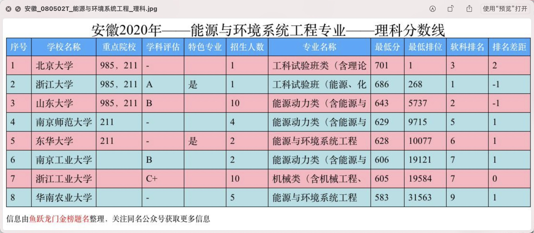大学排名｜光电信息科学与工程专业