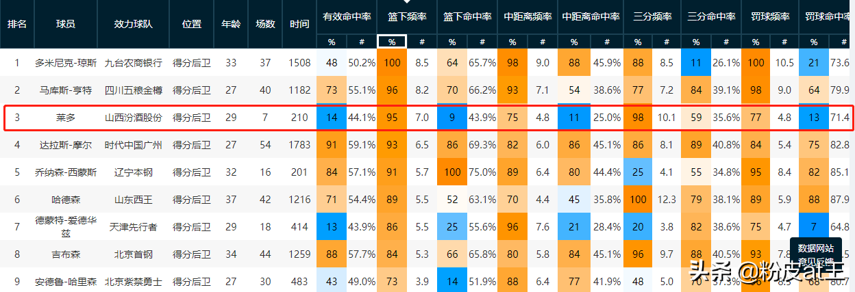 为什么cba那么菜(广东新外援莱多曾被叫“菜多”，让CBA大数据告诉我们真的菜吗？)