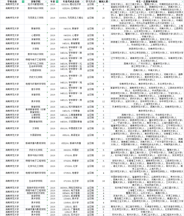 海南师范大学近三年调剂信息汇总！这些专业有调剂名额