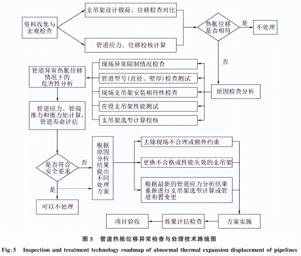 分享：火电厂汽水管道热胀位移异常综合评估及处理