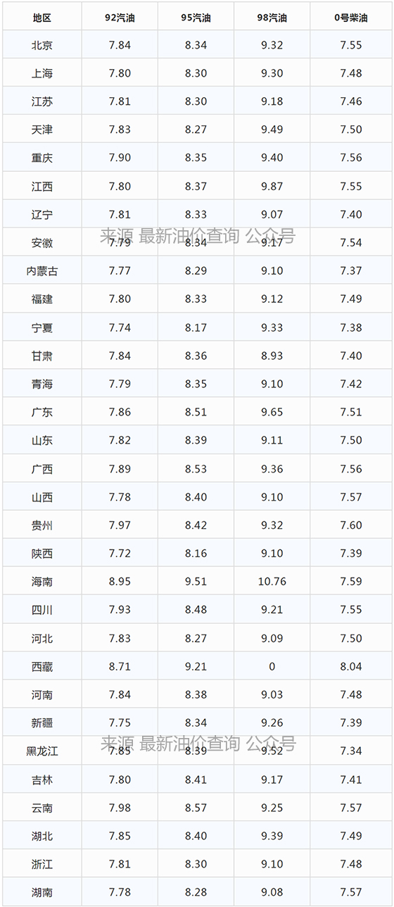 今日油价|2022年2月26日最新92、95汽油，柴油价格，下周油价调整