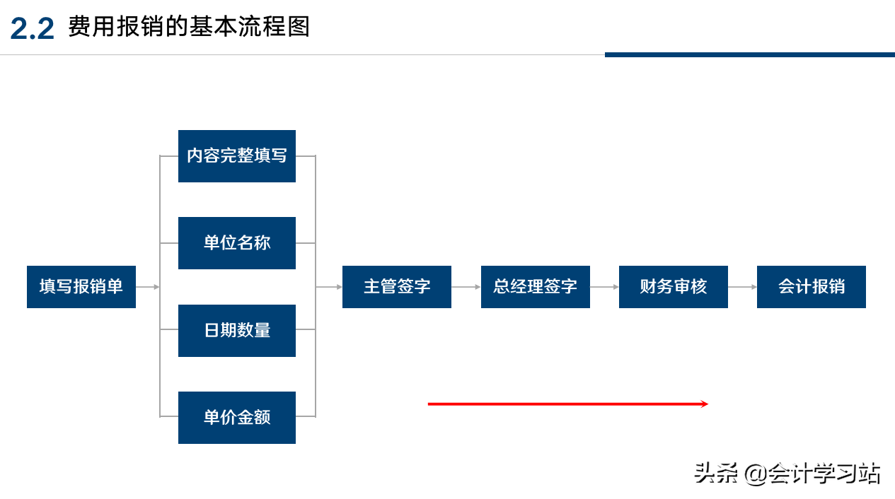 公司财务报销制度及流程：从日常费用报销到涉税审核要点，直接用