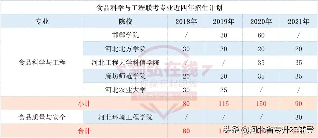 专业解读食品科学与工程联考专业