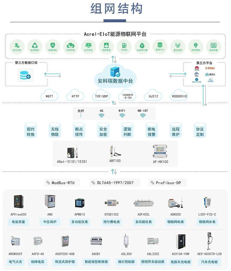 「产品中心」Acrel-EIOT能源物联网平台