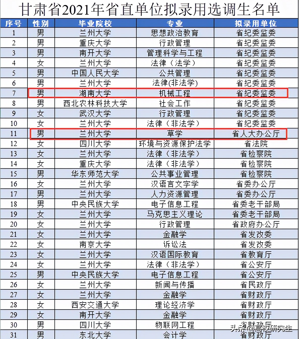 2017年甘肃农业大学录取分数线（甘肃省直单位录用72人）