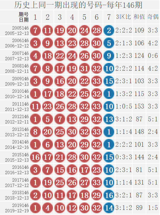 双色球21146期：派奖15期，已过四分之三，蓝球出现号数未及一半