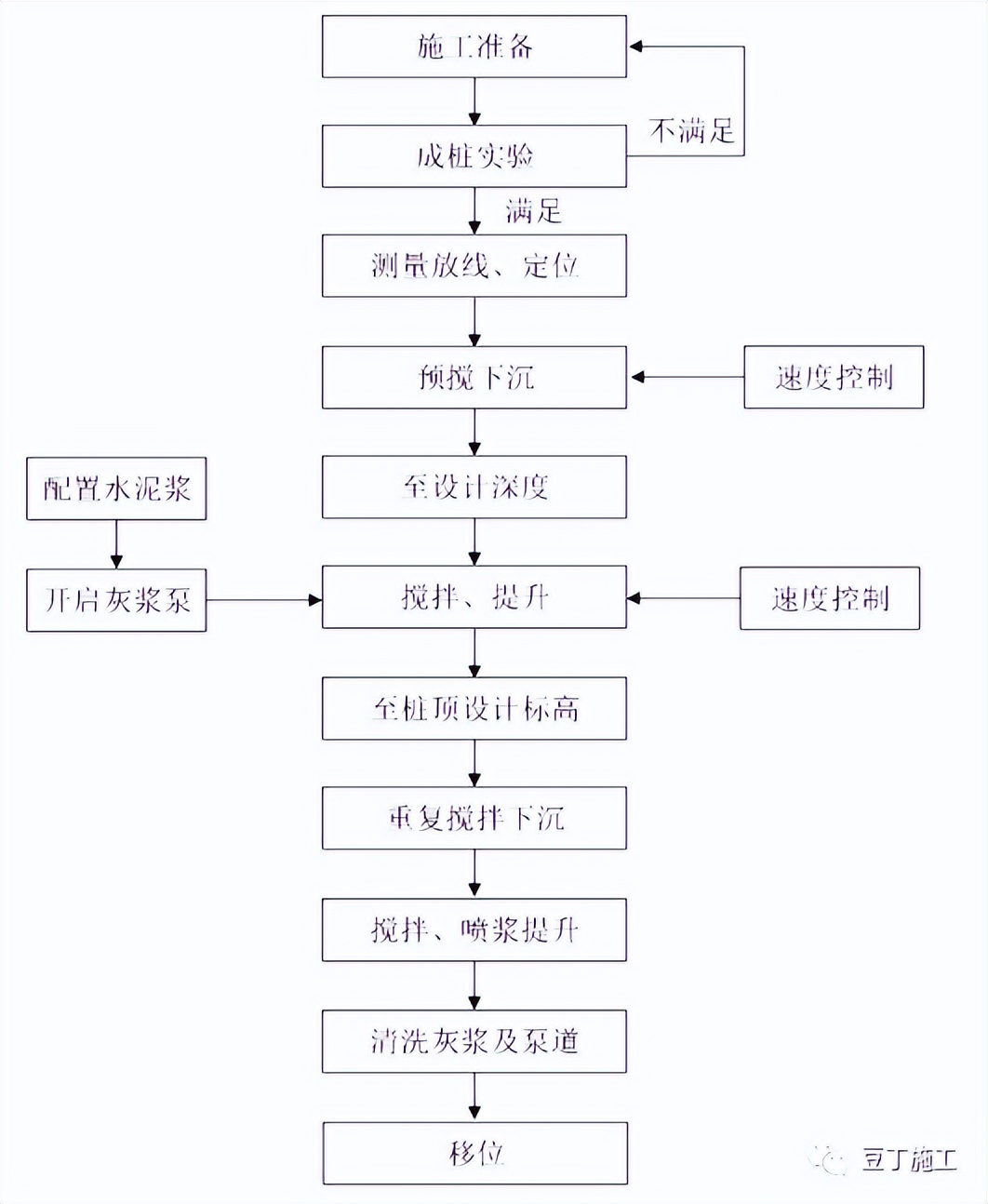 收藏！六种地基处理施工工艺卡，常用的都在这了