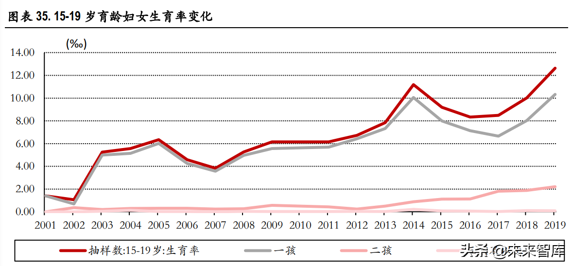 宏观经济-生育率的变化与转机专题研究报告