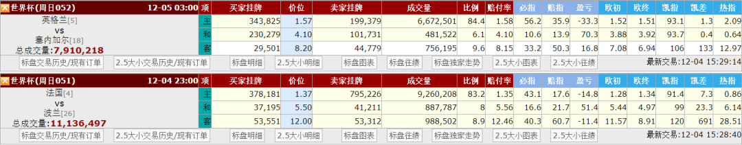 世界杯欧洲区比分推荐（12／4竞彩推荐 世界杯 赛事超前预测心水数据推荐 英格兰 VS 塞内加尔）