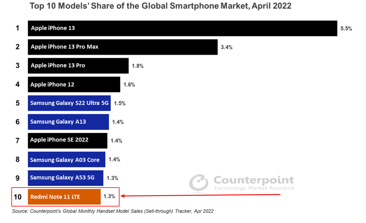 Counterpoint：最畅销的10款手机型号2022年4月！您怎么看？