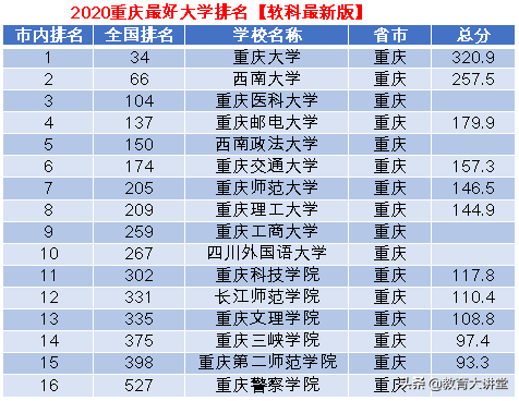 重庆所有大学（重庆的大学最新排名）