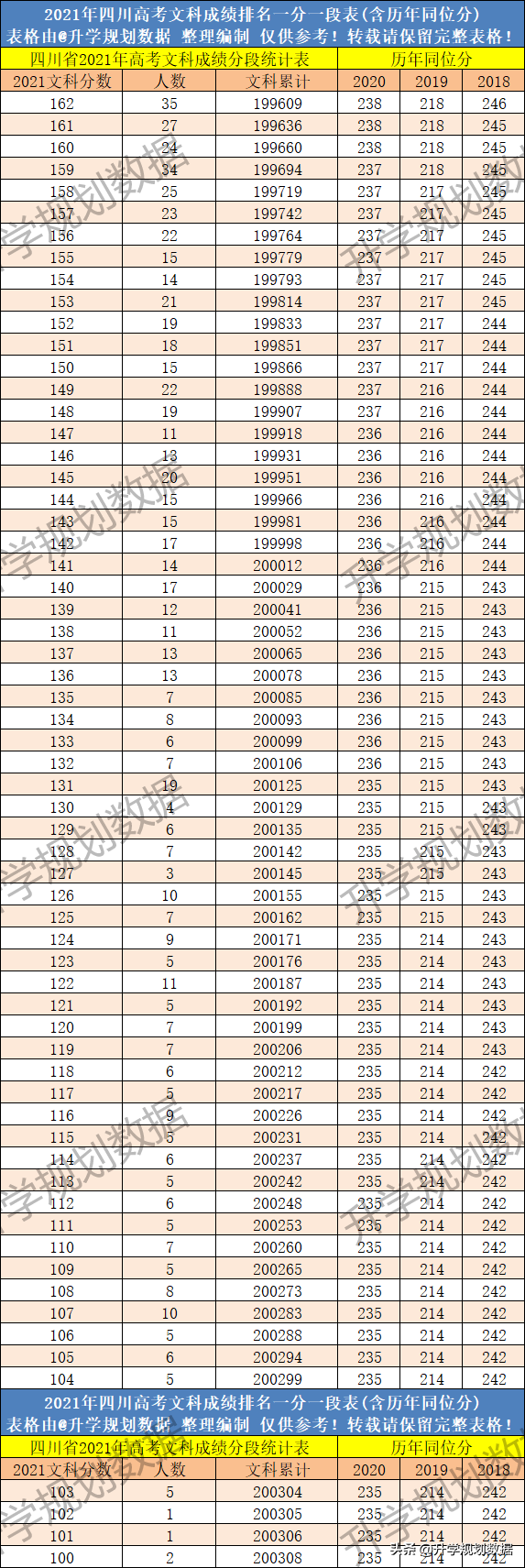 2021四川高考成绩排名一分一段及往年同位分
