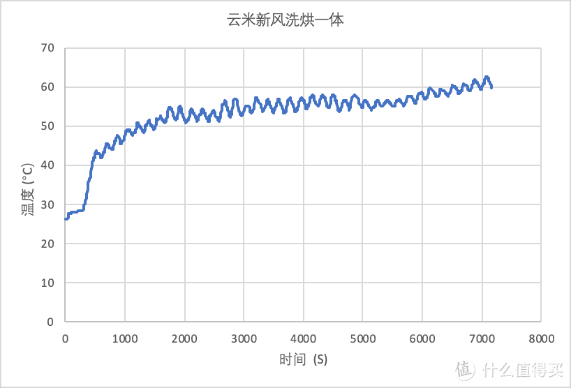 冷凝式洗烘一体机如何做到低温、抗皱与热泵一体机一较高下？