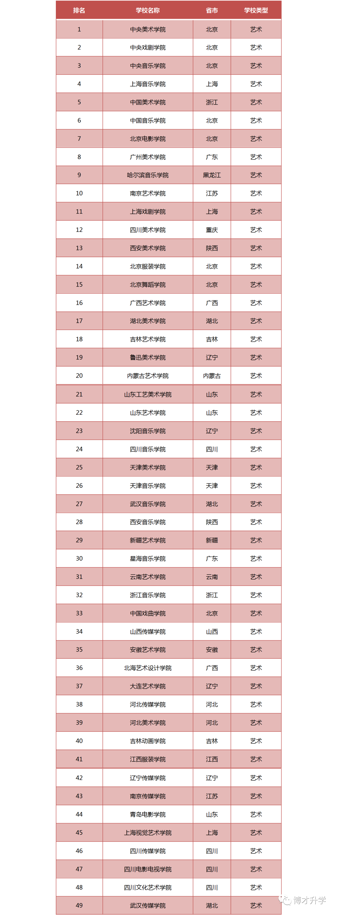 艺考生来看！最新艺术类大学排名，有没有你的梦中情校？