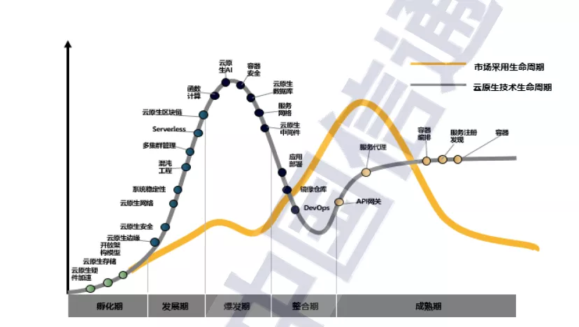 践行云原生，如何做到不人云亦云