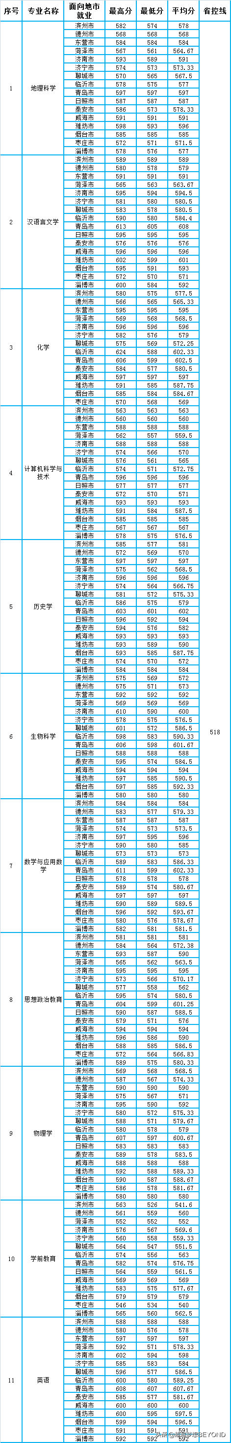 山东师范大学2021年省内各专业录取分数统计
