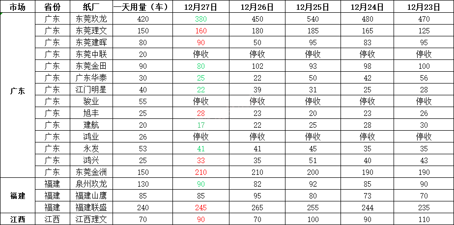 12月28日全国各地废纸价格，最高下调30元/吨