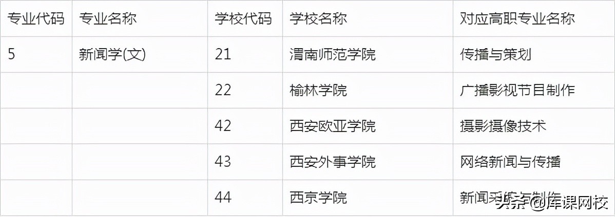 2022年陕西专升本招生专业变化解读，附：文史类院校及专业对照表