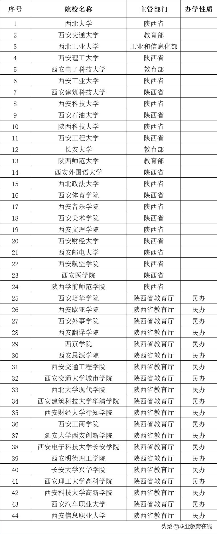 西安的高等教育实力到底有多强？