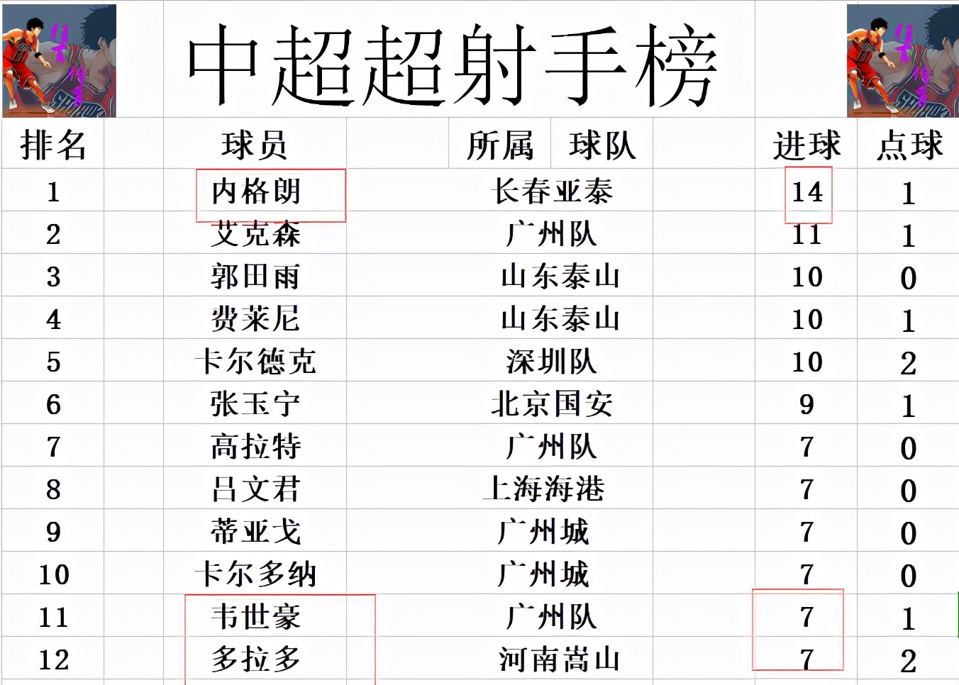 中超战报(中超最新积分战报 青岛绝平基本锁定垫底 3队相差1分保级激烈)