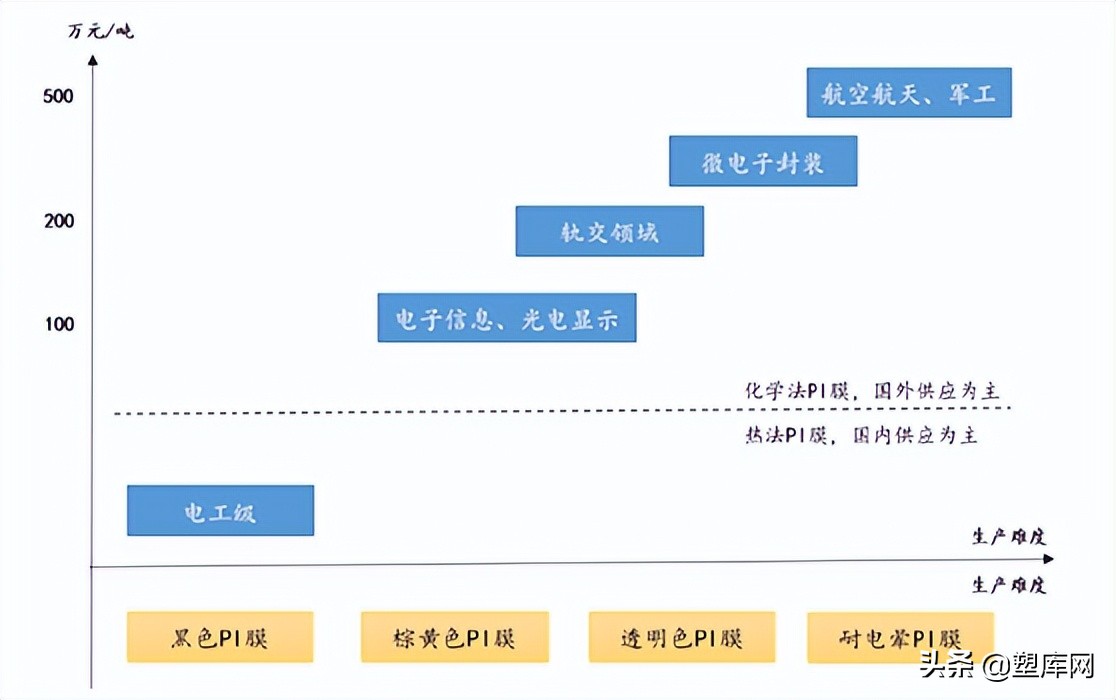 聚酰亚胺（PI）：特种塑料中的“黄金”、“解决问题的能手”