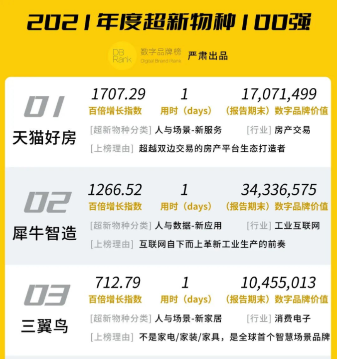 2021年度超新物种100强亮相:天猫好房、犀牛智能、三翼鸟位居TOP3