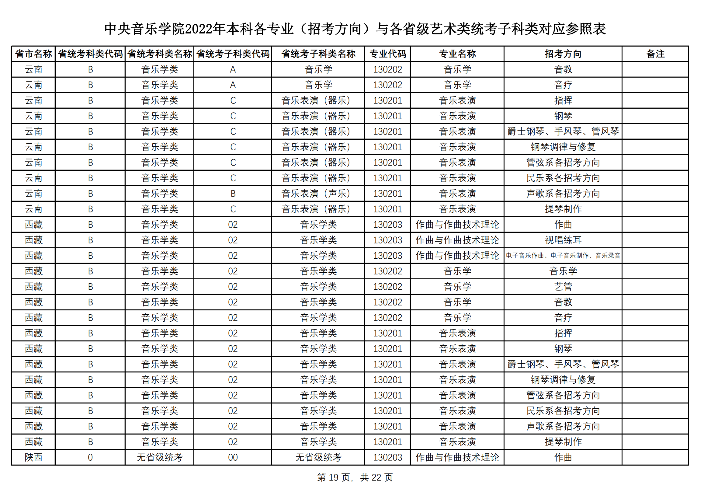 中央音乐学院2022艺术类本科专业与各省艺术类统考子科类对应表