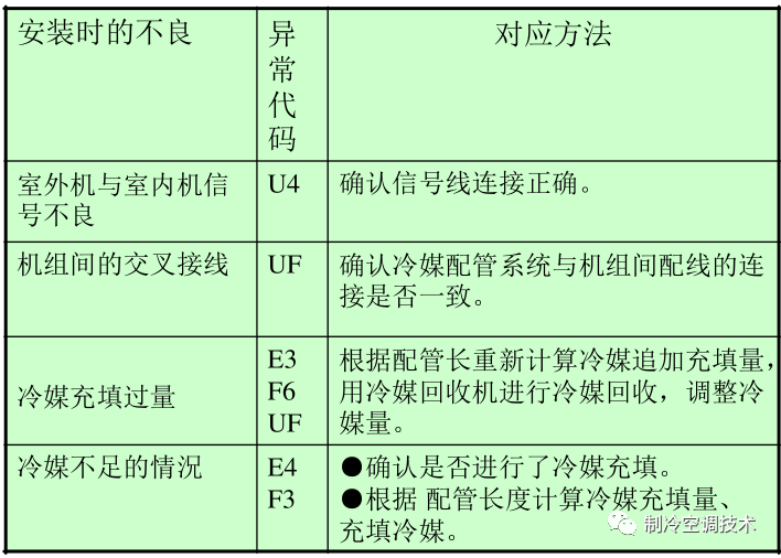 大金VRV故障代码、控制逻辑、故障实例、1000页技术维修手册