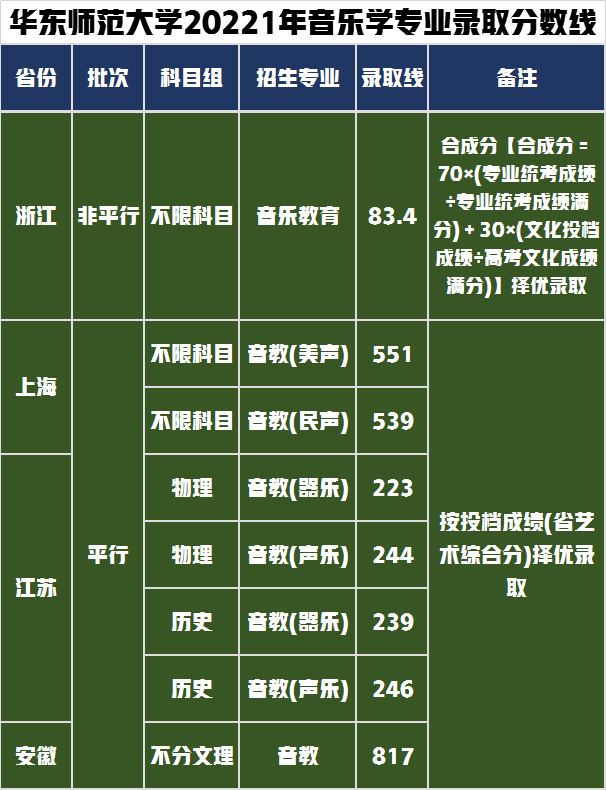 艺术类6大专业招生291人，解读华东师范大学2022年艺考录取政策