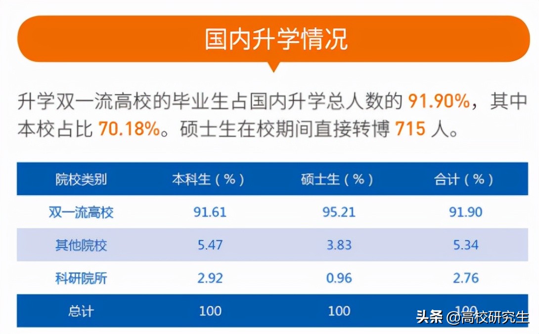 西安交大2021年就业报告：六成多本科生升学，上岸公务员人数增多