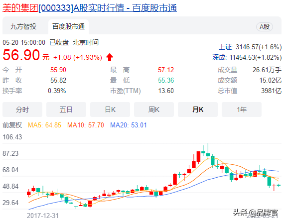 市值狂跌3000亿,美的也撑不住了?