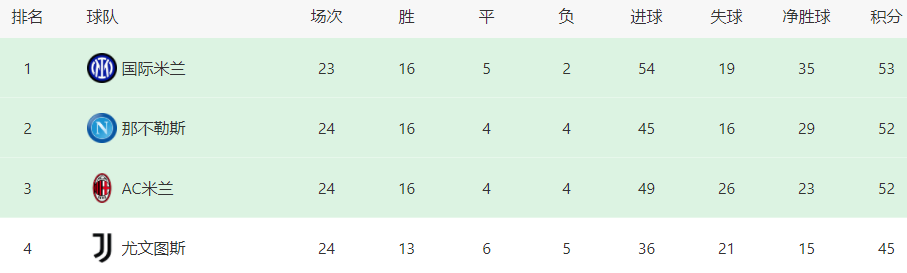 劳塔罗搭档失意王牌(国米VS那不勒斯前瞻：352出击，恰球王领衔，哲科搭档桑切斯冲锋)