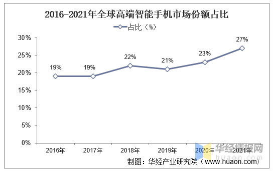 2021年全球及中国智能手机行业发展现状，高端机的需求不断提升