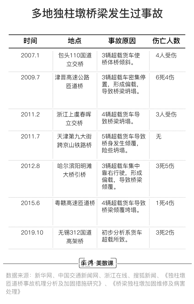 湖北一高速桥面侧翻，事故可能的原因有哪些？独柱墩桥或成关键