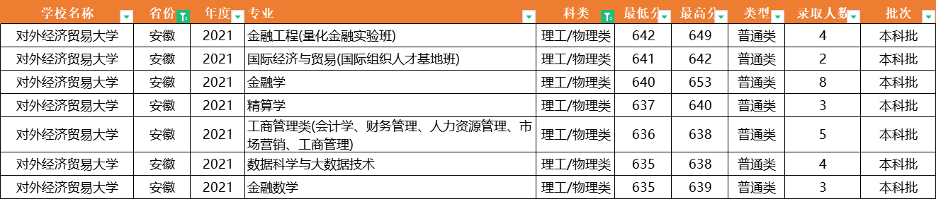 注意了！对外经济贸易大学：全国31省专业录取分数线，一次性公布