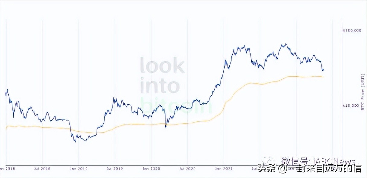 比特币必须捍卫这些价格水平以避免“更深”的价格下跌