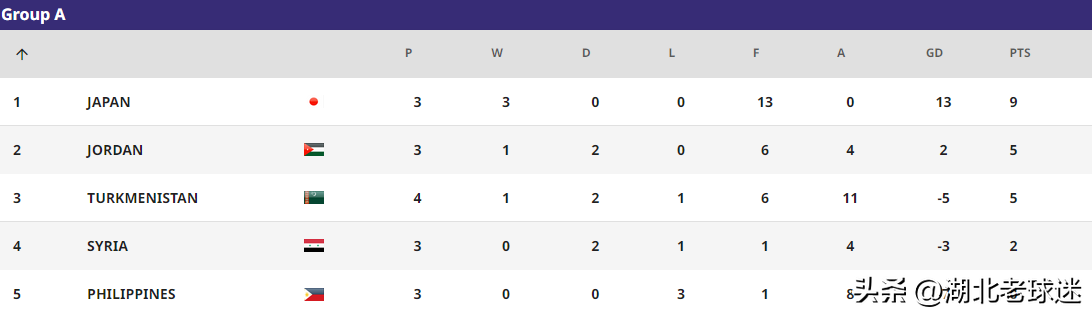 科威特亚洲杯足球队成绩(U17亚洲杯积分榜：日乌晋级，韩国阿联酋输球，小组第2国少排第一)