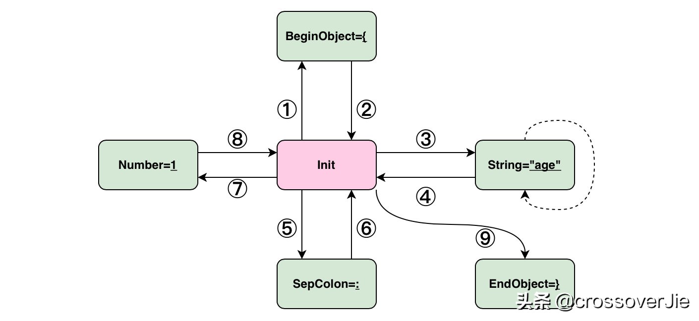 几百行代码实现一个 JSON 解析器