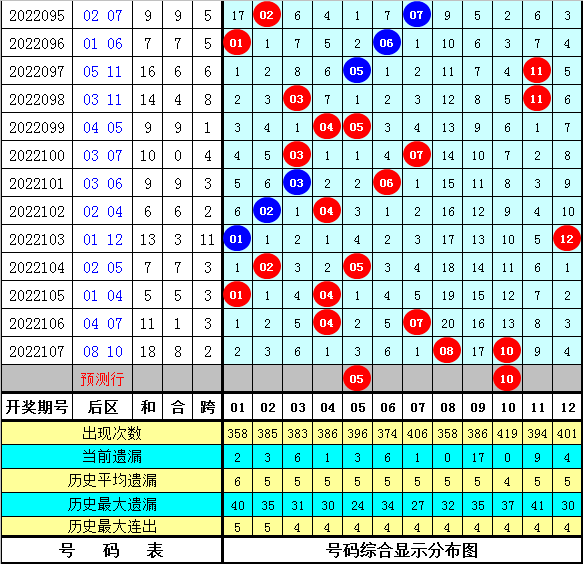 比上赛季同期少了19球(彩鱼第22108期分析：后区独胆参考05)