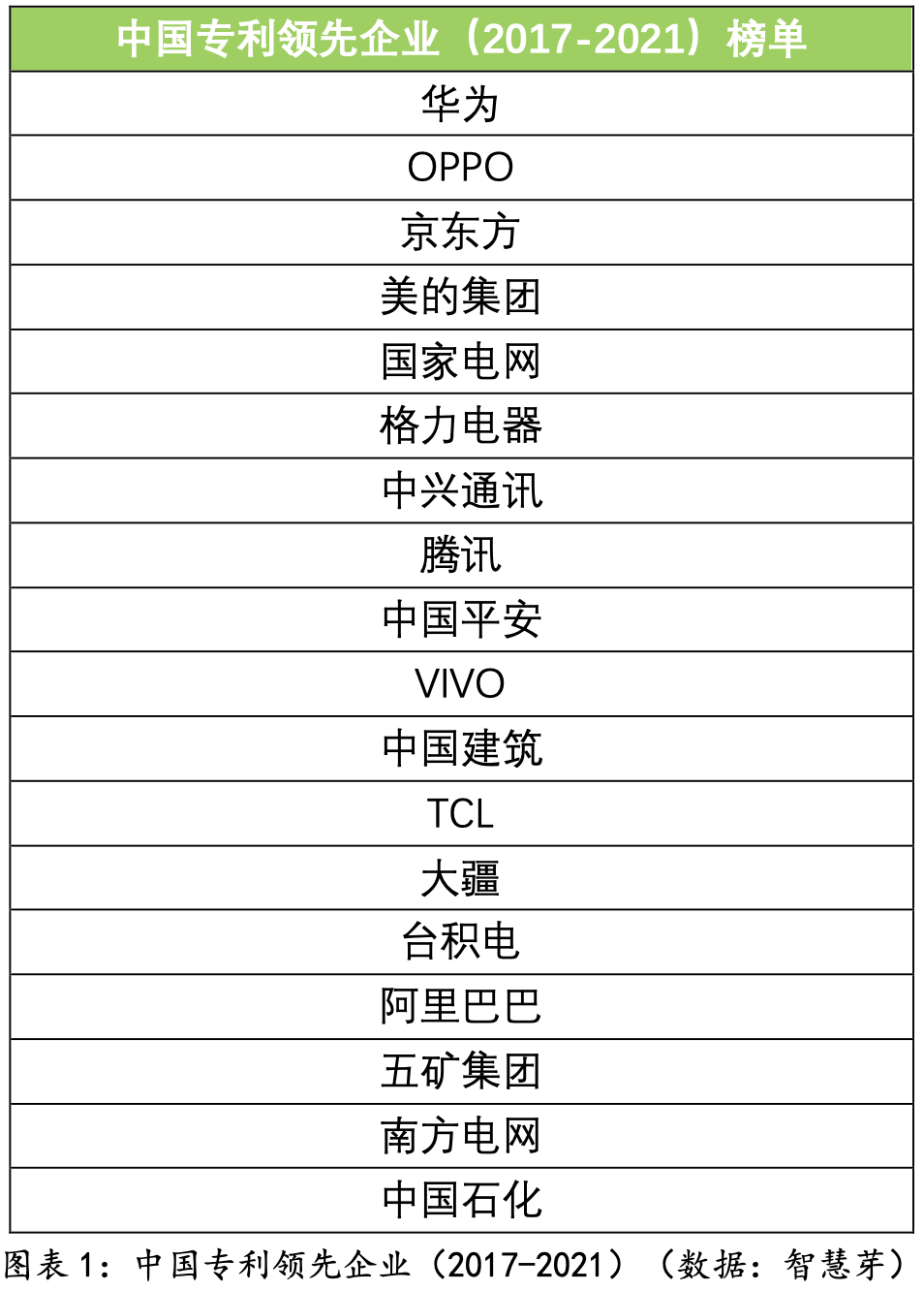 智慧芽发布《中国专利能力领先企业（2017-2021）榜单》
