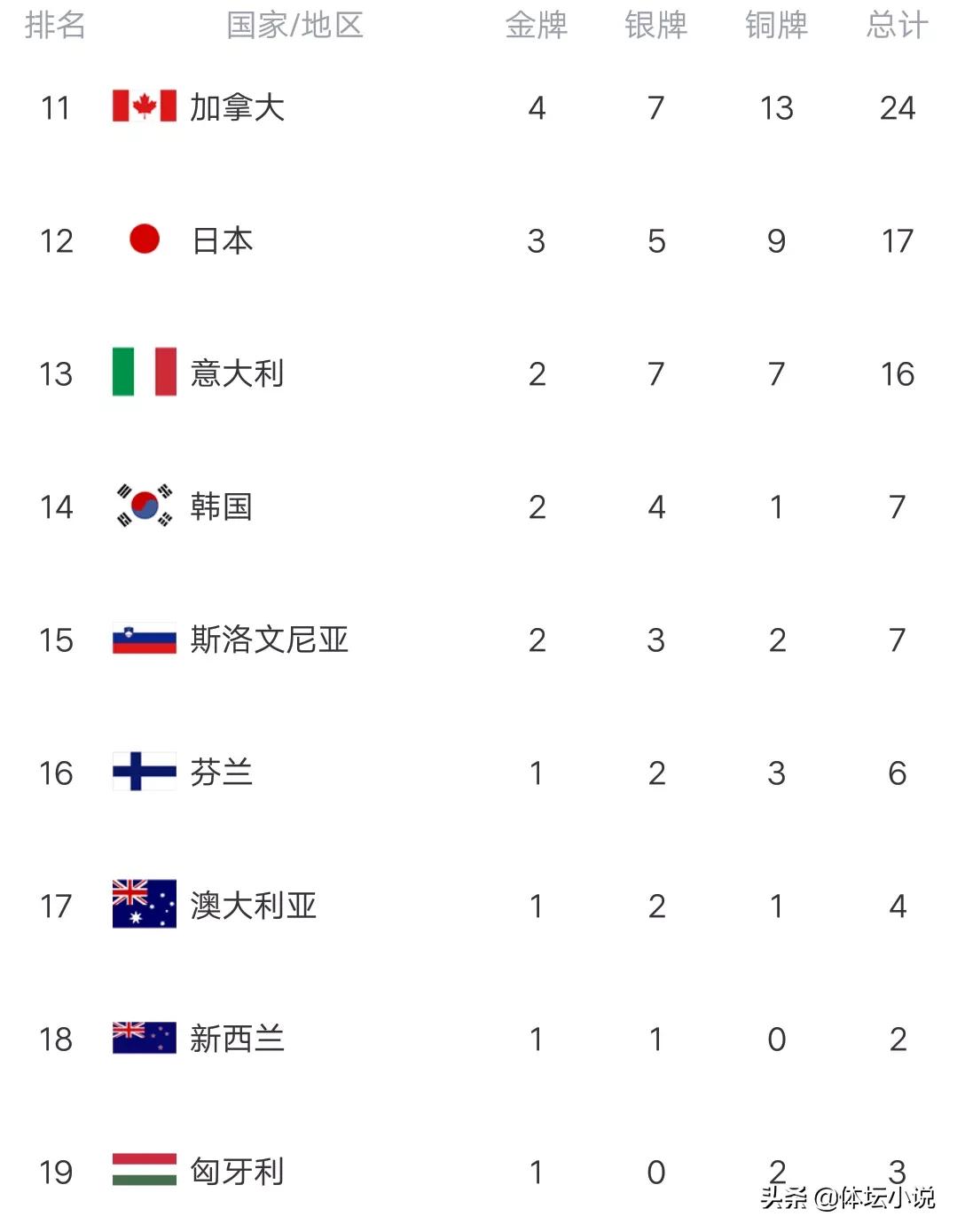 英国终破荒(冬奥最新金牌榜:中国再添一金，挪威单日夺5枚奖牌，英国即将破荒)