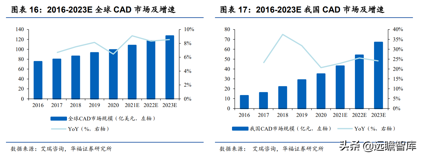 国产CAD龙头，中望软件：CAX战略成效初显，竞争力快速提升