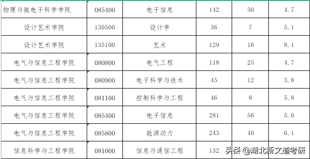 这所中部地区知名985，最低报录比才2.5：1！考研报考可留意