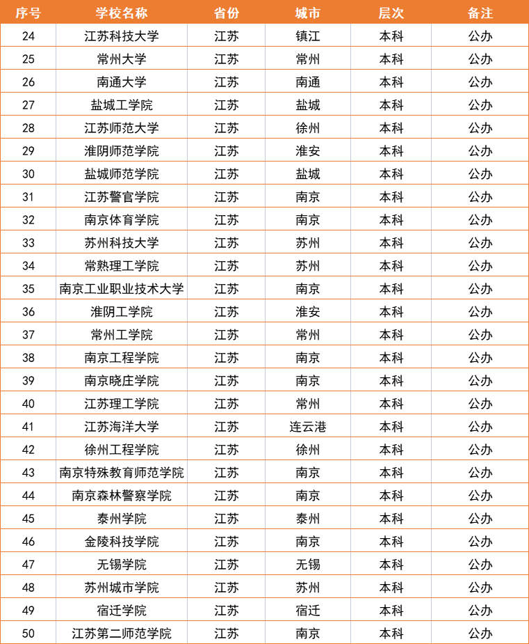 江苏所有167所大学排名，可分为8个档次，适合不同分数段的考生
