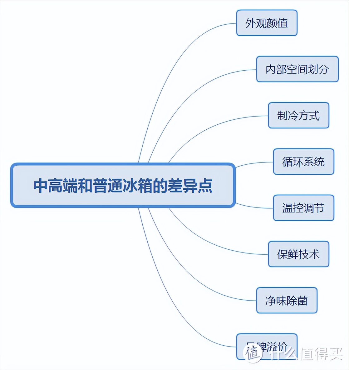 2022年中高端冰箱推荐，5000元以上的冰箱怎么选？