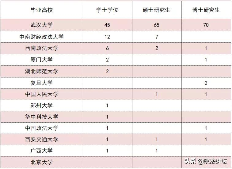 盘点：各大法学院校师资背景（华中篇）