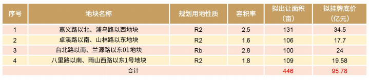 量少质优！浦口高新区2幅地块即将出让