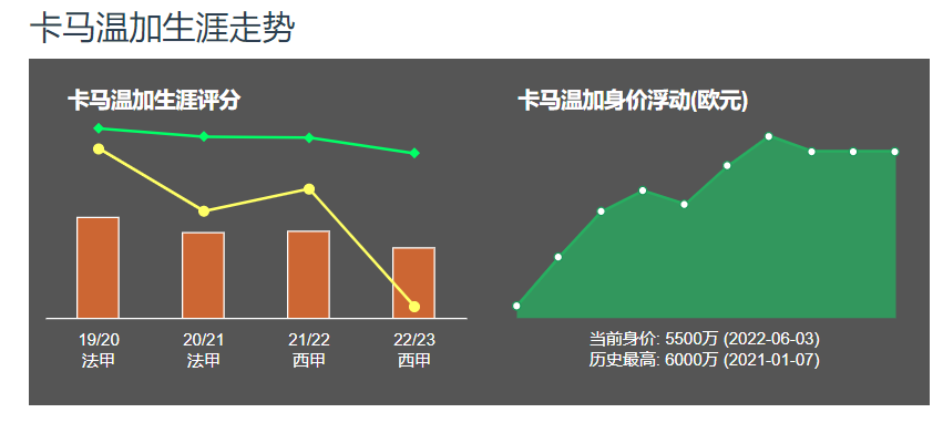 世界杯法国队为什么身价高（法国身价榜：皇马双星上榜，巴萨后卫在列，姆巴佩1.6亿强势登顶）