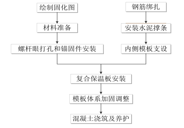 复合保温外模板现浇类施工工艺