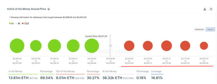 以太坊涨至2.5个月最高：专家看到积极信号